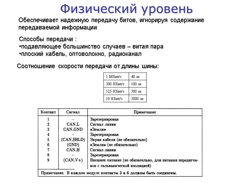 Физический уровень Обеспечивает надежную передачу битов, игнорируя содержание передаваемой информации Способы передачи : 